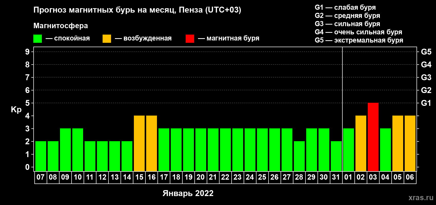 Прогноз максимального суточного геомагнитного индекса Kp на <b>1 месяц</b> (31 день) <b>с 07 января по 06 февраля 2022 г</b>