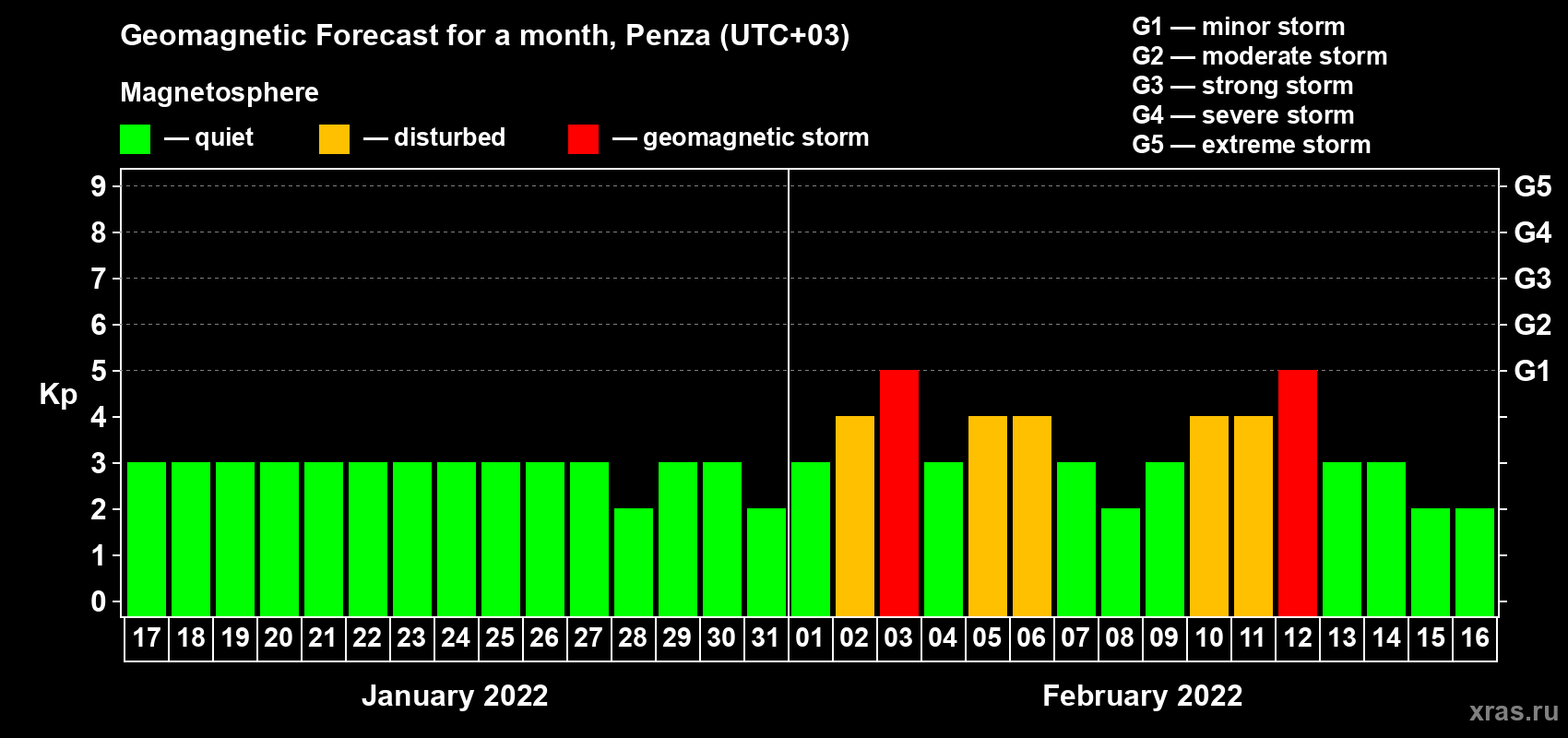Forecast of the daily maximal value of geomagnetic index Kp for <b>1 month</b> (31 days) <b>from Jan 17, 2022 to Feb 16, 2022</b>