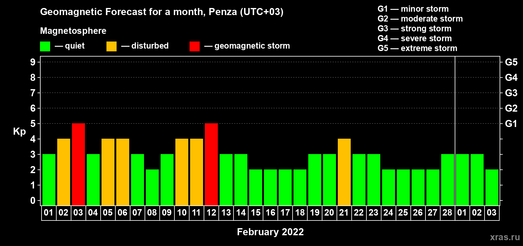 Forecast of the daily maximal value of geomagnetic index Kp for <b>1 month</b> (31 days) <b>from Feb 01, 2022 to Mar 03, 2022</b>
