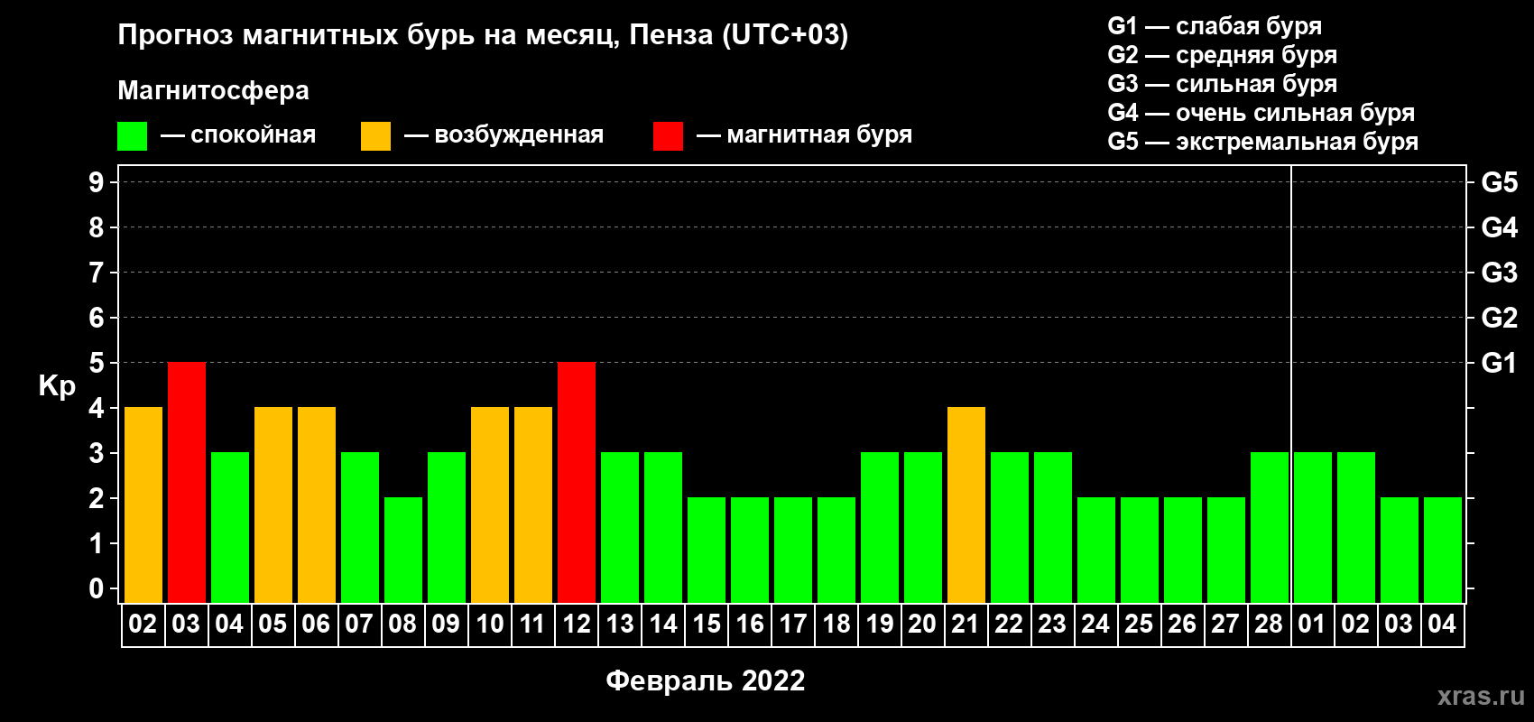 Прогноз максимального суточного геомагнитного индекса Kp на <b>1 месяц</b> (31 день) <b>с 02 февраля по 04 марта 2022 г</b>