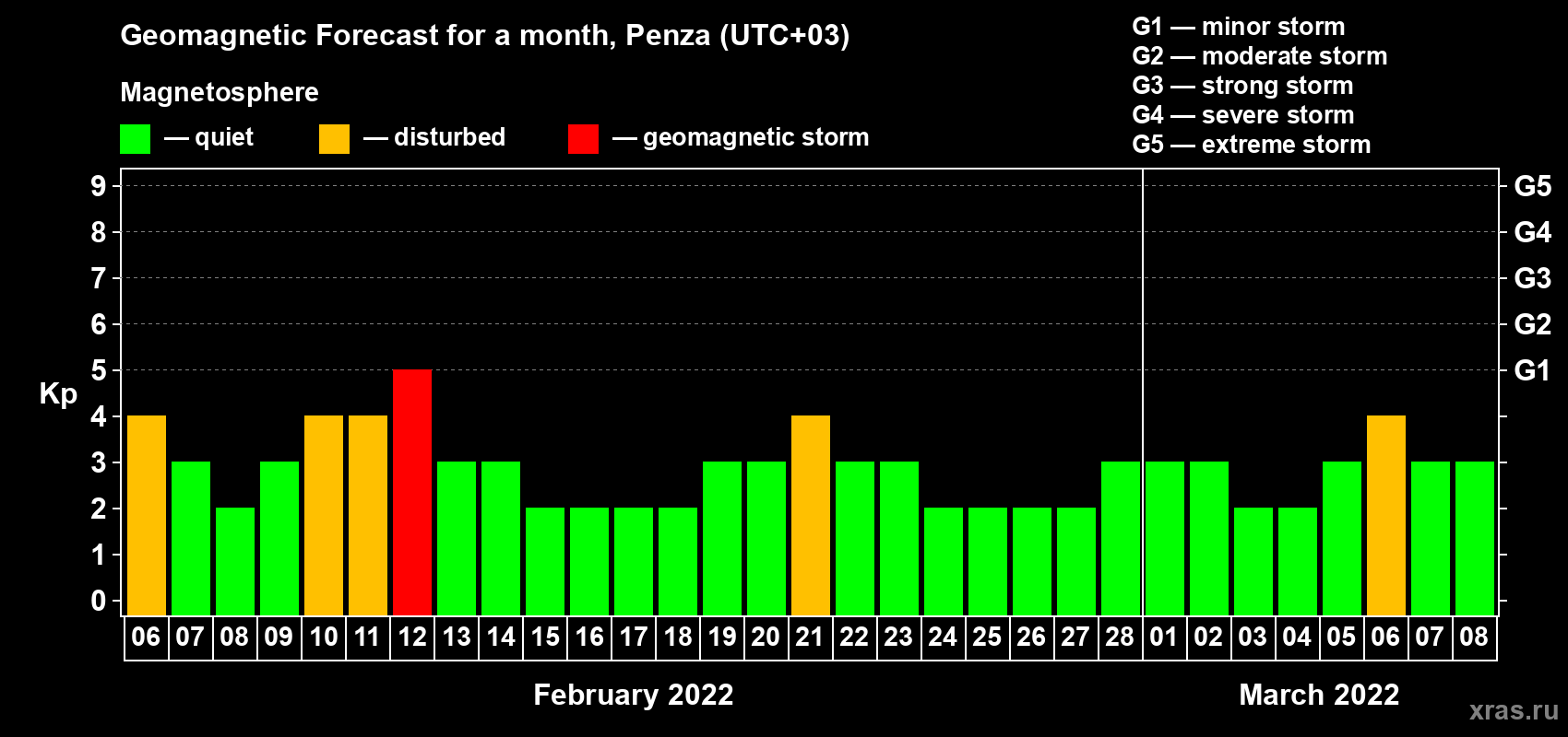 Forecast of the daily maximal value of geomagnetic index Kp for <b>1 month</b> (31 days) <b>from Feb 06, 2022 to Mar 08, 2022</b>
