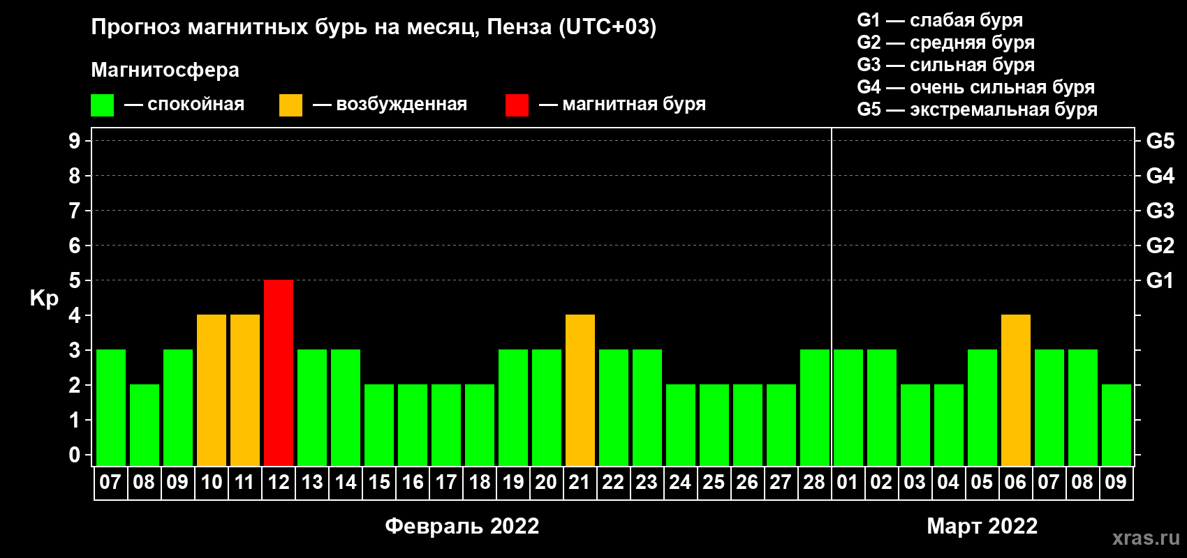 Прогноз максимального суточного геомагнитного индекса Kp на <b>1 месяц</b> (31 день) <b>с 07 февраля по 09 марта 2022 г</b>