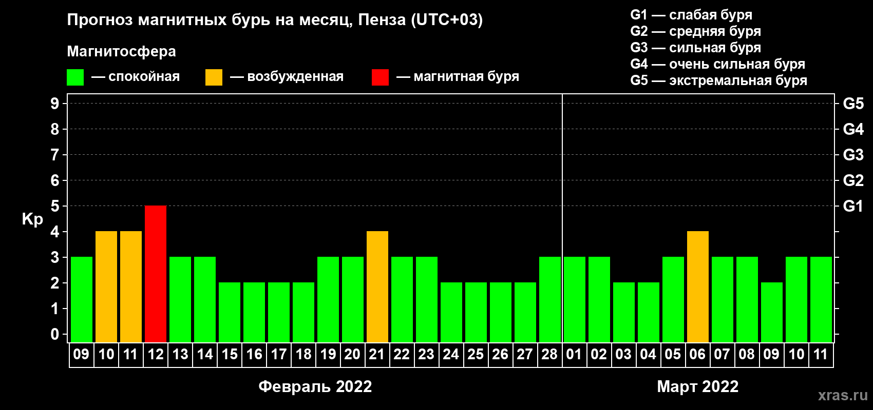 Прогноз максимального суточного геомагнитного индекса Kp на <b>1 месяц</b> (31 день) <b>с 09 февраля по 11 марта 2022 г</b>