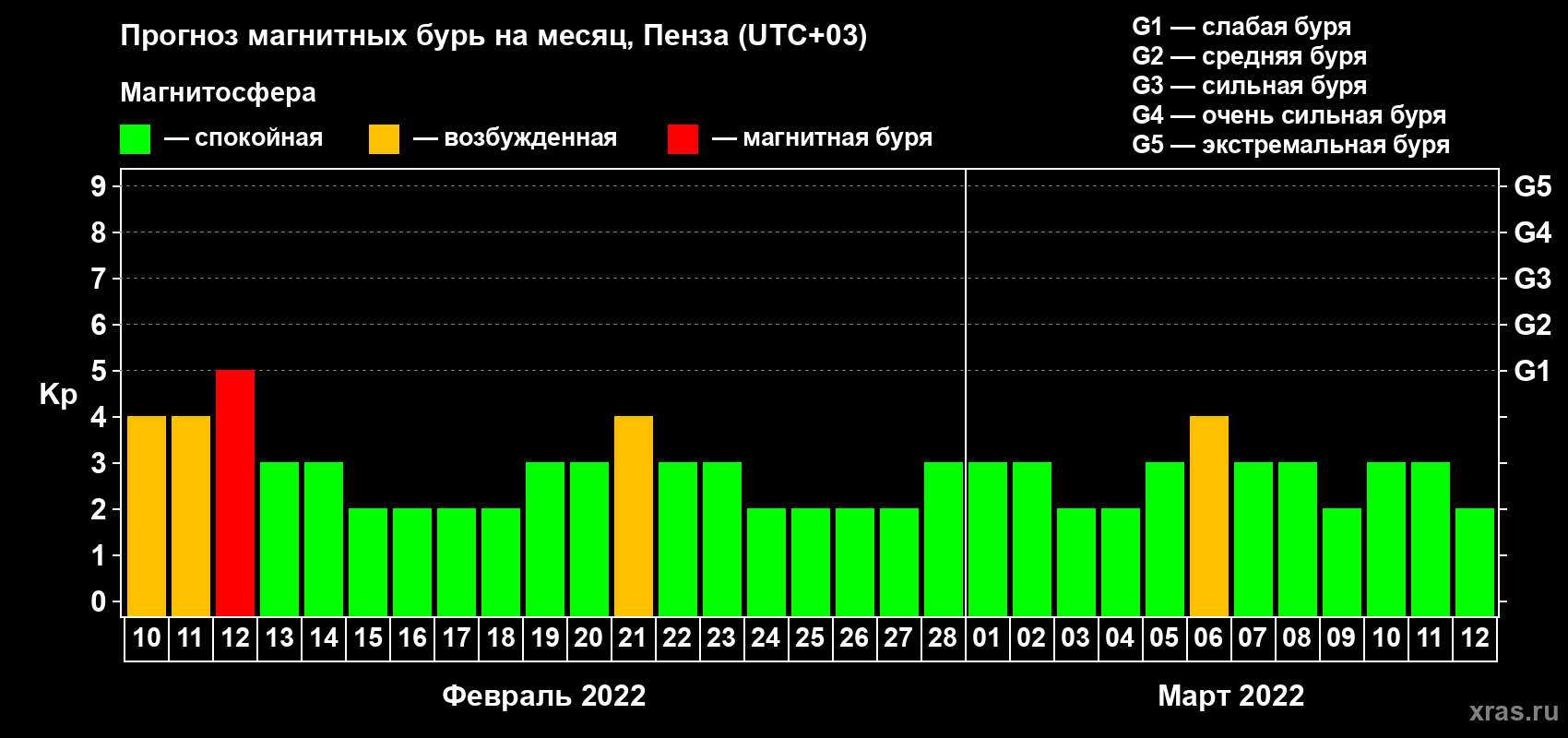 Прогноз максимального суточного геомагнитного индекса Kp на <b>1 месяц</b> (31 день) <b>с 10 февраля по 12 марта 2022 г</b>