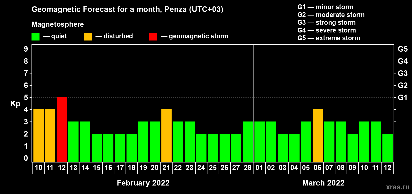 Forecast of the daily maximal value of geomagnetic index Kp for <b>1 month</b> (31 days) <b>from Feb 10, 2022 to Mar 12, 2022</b>