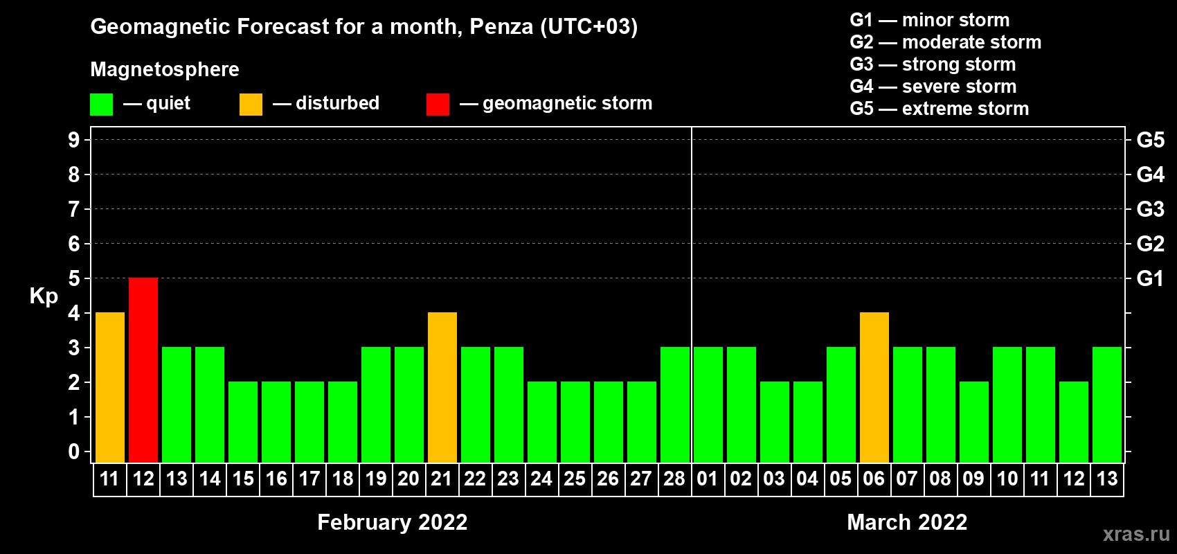 Forecast of the daily maximal value of geomagnetic index Kp for <b>1 month</b> (31 days) <b>from Feb 11, 2022 to Mar 13, 2022</b>