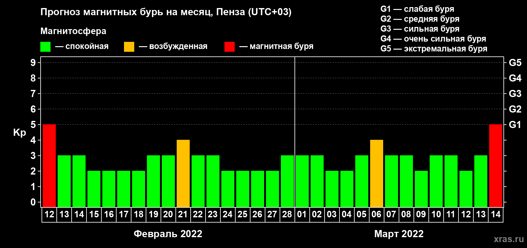 Прогноз максимального суточного геомагнитного индекса Kp на <b>1 месяц</b> (31 день) <b>с 12 февраля по 14 марта 2022 г</b>