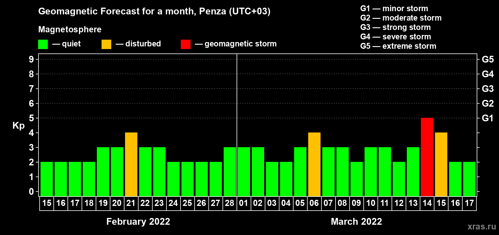 Forecast of the daily maximal value of geomagnetic index Kp for <b>1 month</b> (31 days) <b>from Feb 15, 2022 to Mar 17, 2022</b>