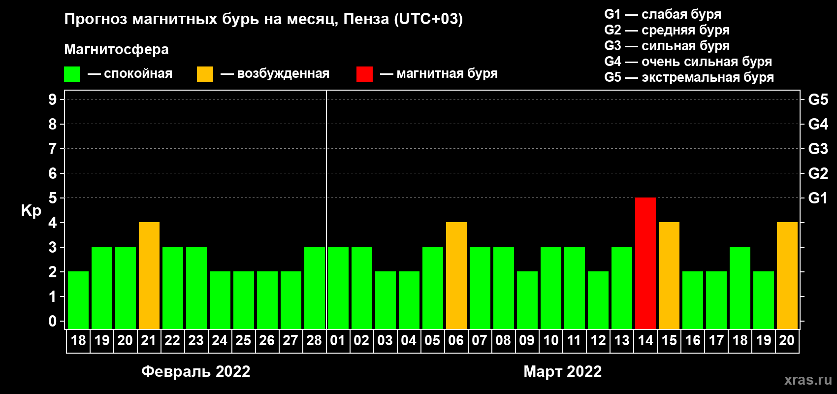 Прогноз максимального суточного геомагнитного индекса Kp на <b>1 месяц</b> (31 день) <b>с 18 февраля по 20 марта 2022 г</b>