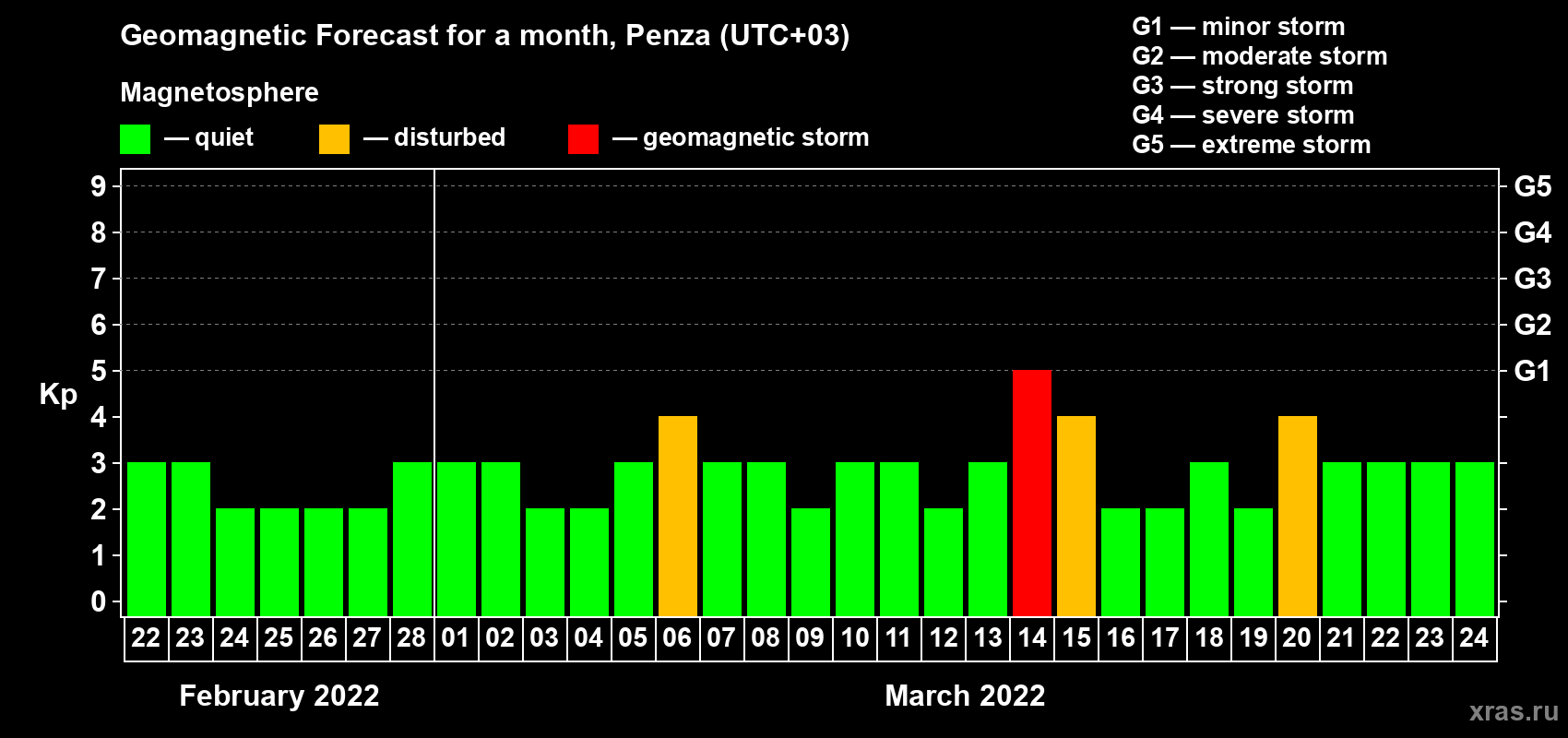 Forecast of the daily maximal value of geomagnetic index Kp for <b>1 month</b> (31 days) <b>from Feb 22, 2022 to Mar 24, 2022</b>