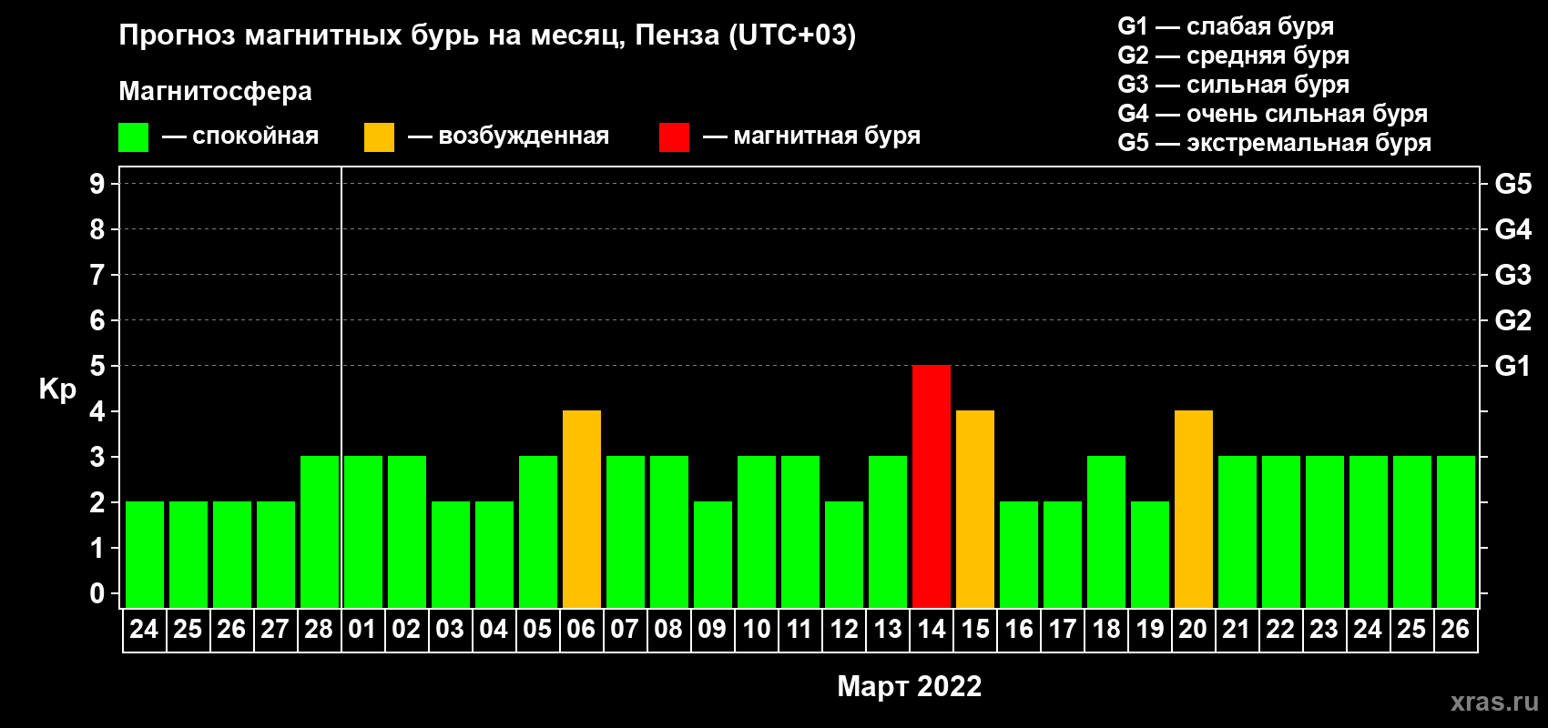 Прогноз максимального суточного геомагнитного индекса Kp на <b>1 месяц</b> (31 день) <b>с 24 февраля по 26 марта 2022 г</b>