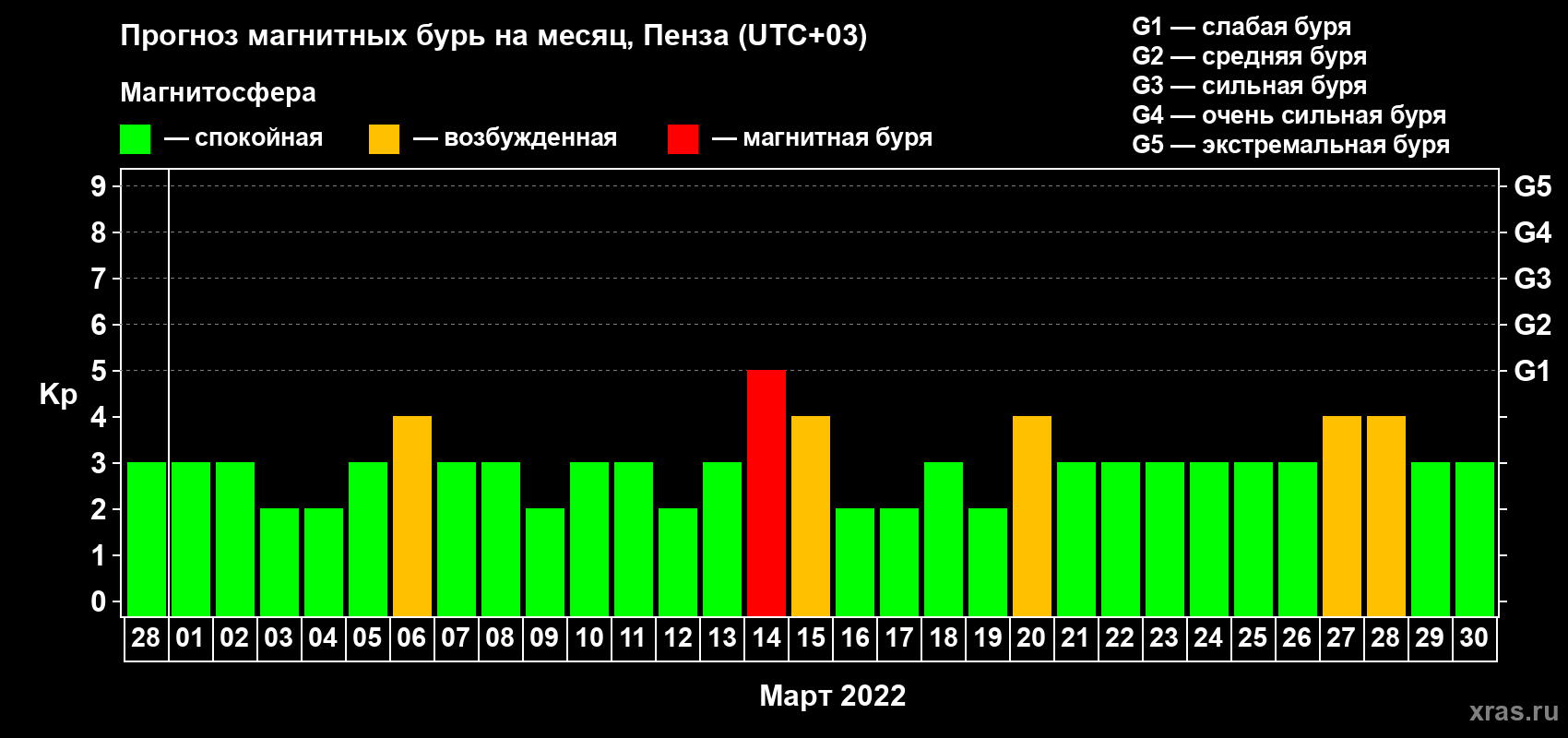Прогноз максимального суточного геомагнитного индекса Kp на <b>1 месяц</b> (31 день) <b>с 28 февраля по 30 марта 2022 г</b>