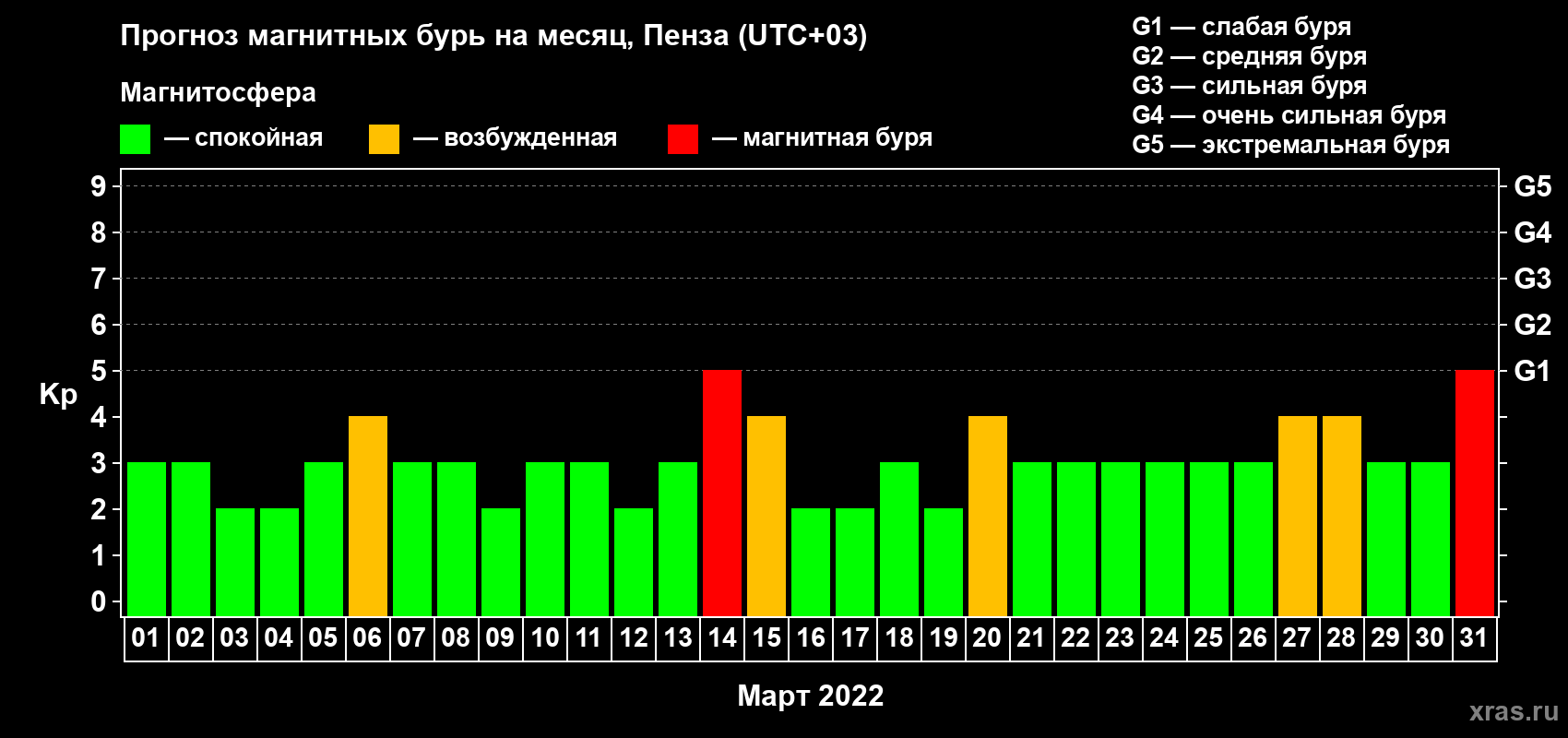 Прогноз максимального суточного геомагнитного индекса Kp на <b>1 месяц</b> (31 день) <b>с 01 марта по 31 марта 2022 г</b>