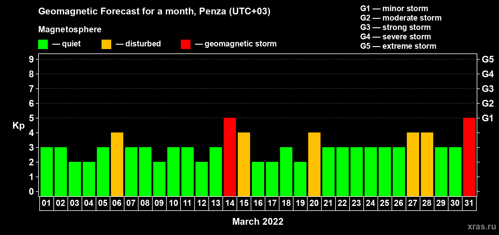 Forecast of the daily maximal value of geomagnetic index Kp for <b>1 month</b> (31 days) <b>from Mar 01, 2022 to Mar 31, 2022</b>