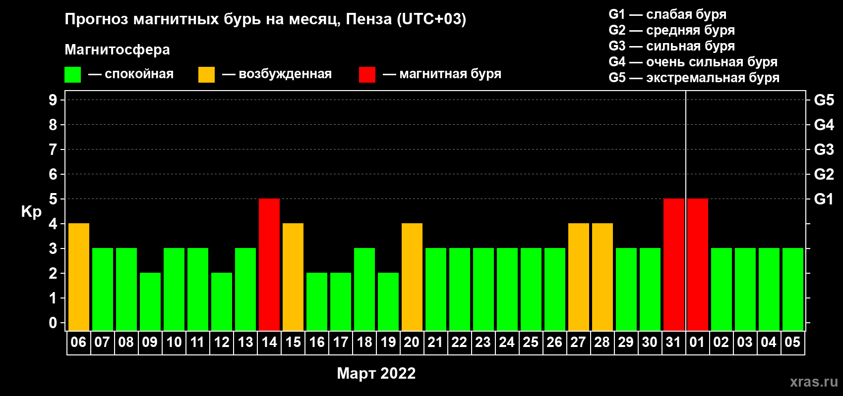 Прогноз максимального суточного геомагнитного индекса Kp на <b>1 месяц</b> (31 день) <b>с 06 марта по 05 апреля 2022 г</b>