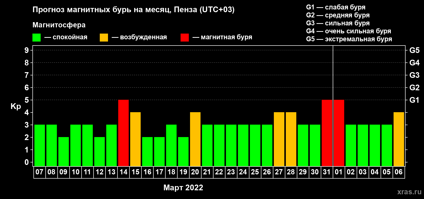 Прогноз максимального суточного геомагнитного индекса Kp на <b>1 месяц</b> (31 день) <b>с 07 марта по 06 апреля 2022 г</b>