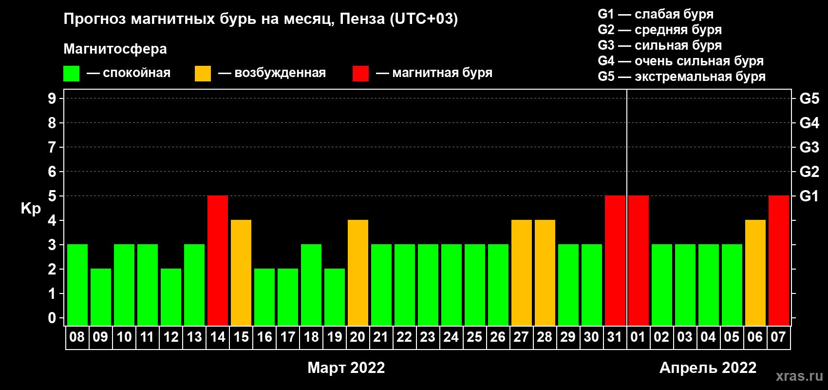 Прогноз максимального суточного геомагнитного индекса Kp на <b>1 месяц</b> (31 день) <b>с 08 марта по 07 апреля 2022 г</b>