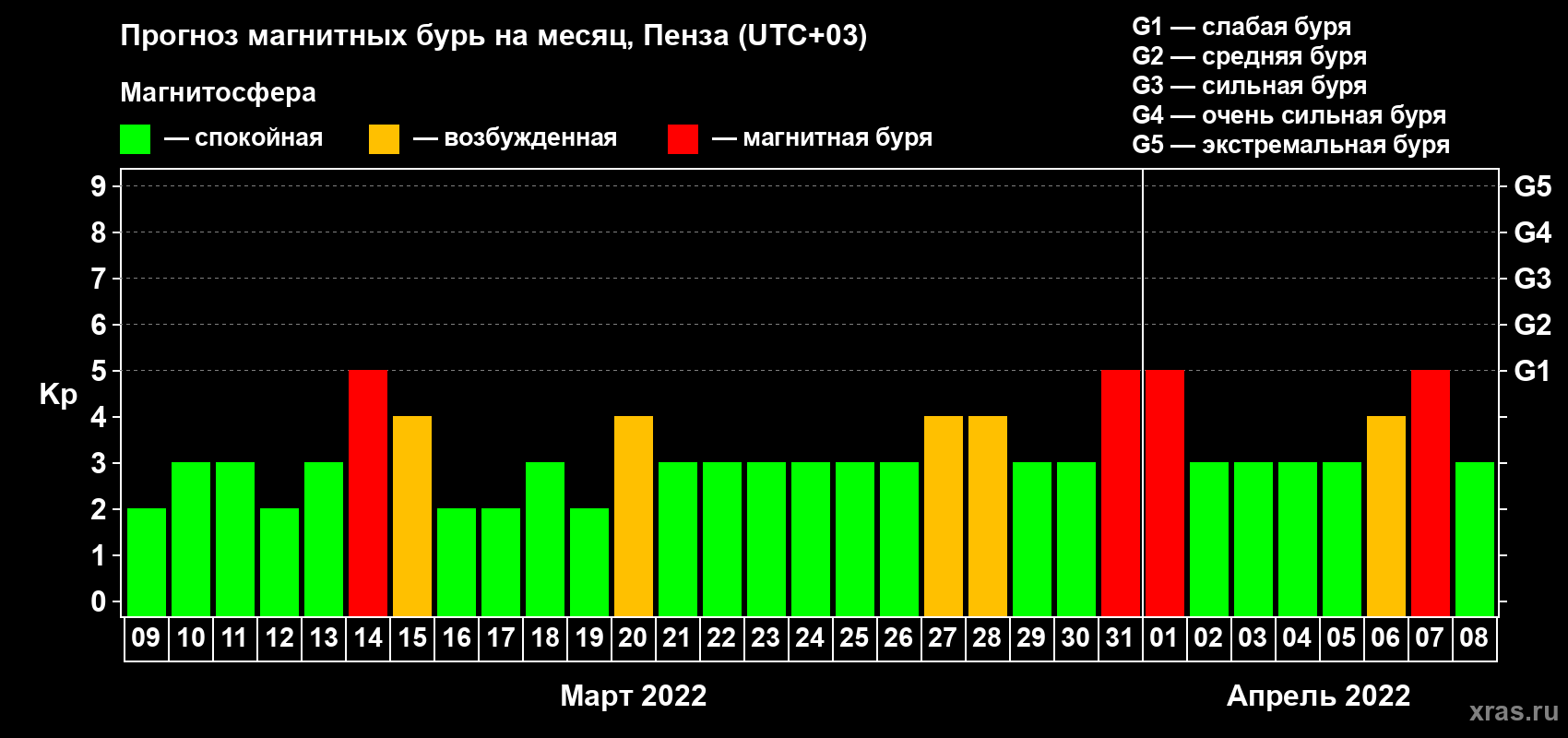 Прогноз максимального суточного геомагнитного индекса Kp на <b>1 месяц</b> (31 день) <b>с 09 марта по 08 апреля 2022 г</b>