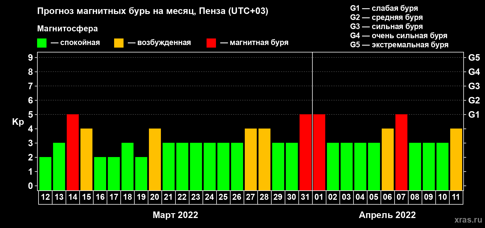 Прогноз максимального суточного геомагнитного индекса Kp на <b>1 месяц</b> (31 день) <b>с 12 марта по 11 апреля 2022 г</b>