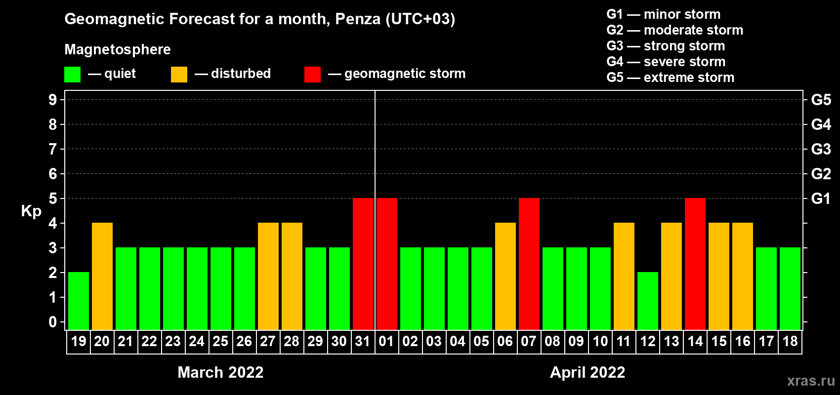 Forecast of the daily maximal value of geomagnetic index Kp for <b>1 month</b> (31 days) <b>from Mar 19, 2022 to Apr 18, 2022</b>