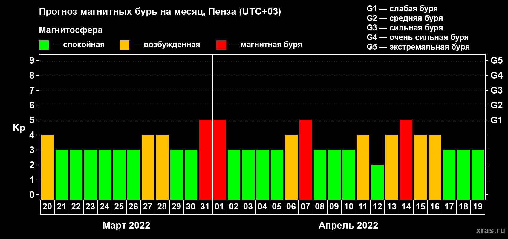 Прогноз максимального суточного геомагнитного индекса Kp на <b>1 месяц</b> (31 день) <b>с 20 марта по 19 апреля 2022 г</b>