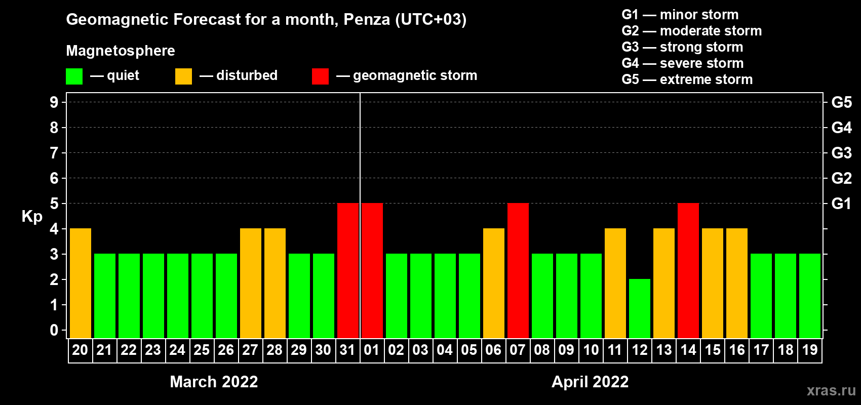 Forecast of the daily maximal value of geomagnetic index Kp for <b>1 month</b> (31 days) <b>from Mar 20, 2022 to Apr 19, 2022</b>