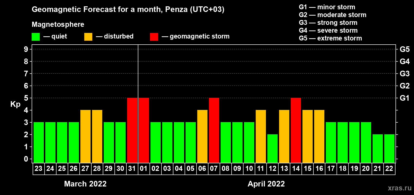 Forecast of the daily maximal value of geomagnetic index Kp for <b>1 month</b> (31 days) <b>from Mar 23, 2022 to Apr 22, 2022</b>