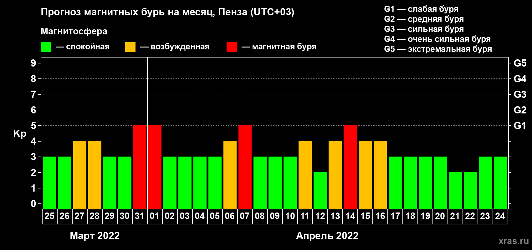 Прогноз максимального суточного геомагнитного индекса Kp на <b>1 месяц</b> (31 день) <b>с 25 марта по 24 апреля 2022 г</b>