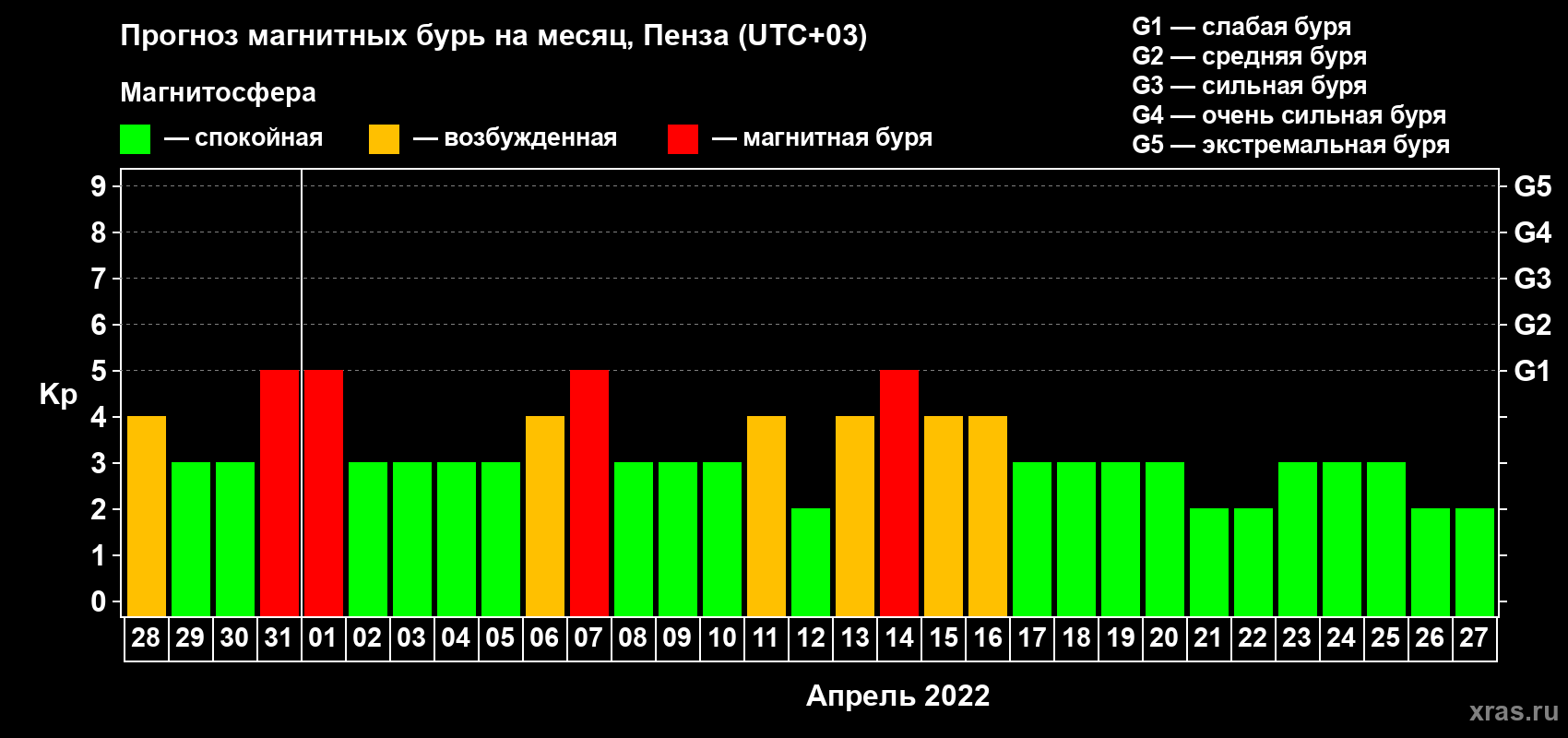 Прогноз максимального суточного геомагнитного индекса Kp на <b>1 месяц</b> (31 день) <b>с 28 марта по 27 апреля 2022 г</b>