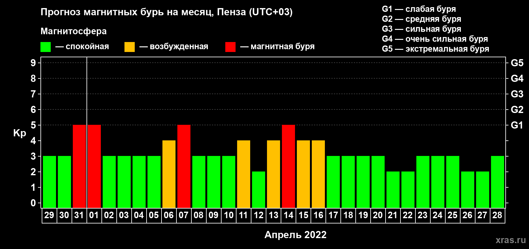 Прогноз максимального суточного геомагнитного индекса Kp на <b>1 месяц</b> (31 день) <b>с 29 марта по 28 апреля 2022 г</b>