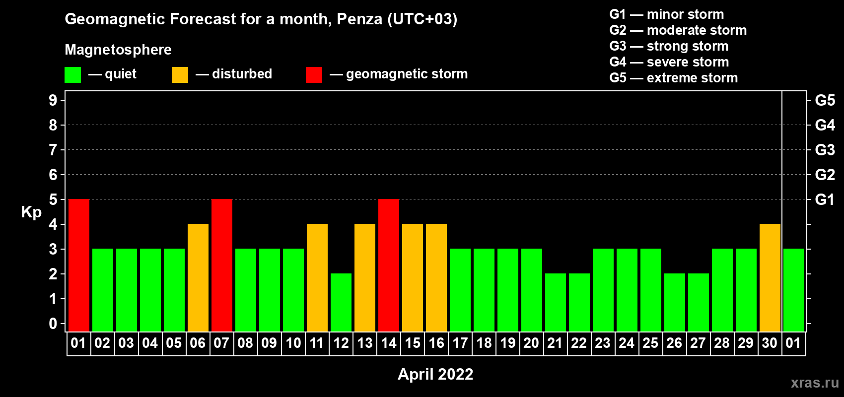 Forecast of the daily maximal value of geomagnetic index Kp for <b>1 month</b> (31 days) <b>from Apr 01, 2022 to May 01, 2022</b>