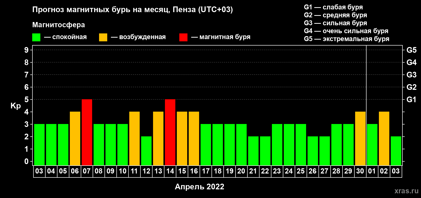 Прогноз максимального суточного геомагнитного индекса Kp на <b>1 месяц</b> (31 день) <b>с 03 апреля по 03 мая 2022 г</b>