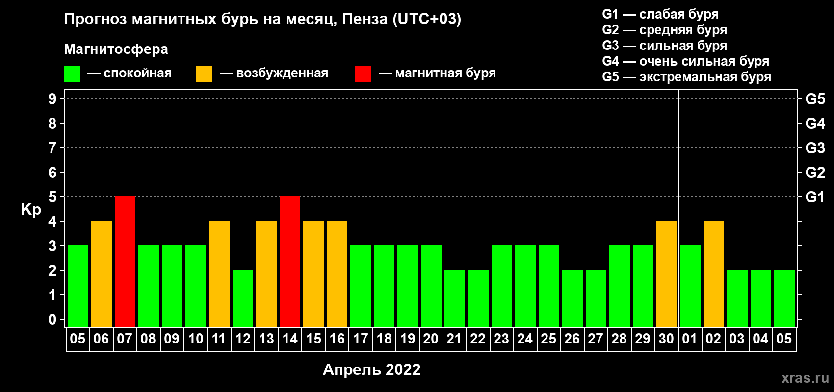 Прогноз максимального суточного геомагнитного индекса Kp на <b>1 месяц</b> (31 день) <b>с 05 апреля по 05 мая 2022 г</b>