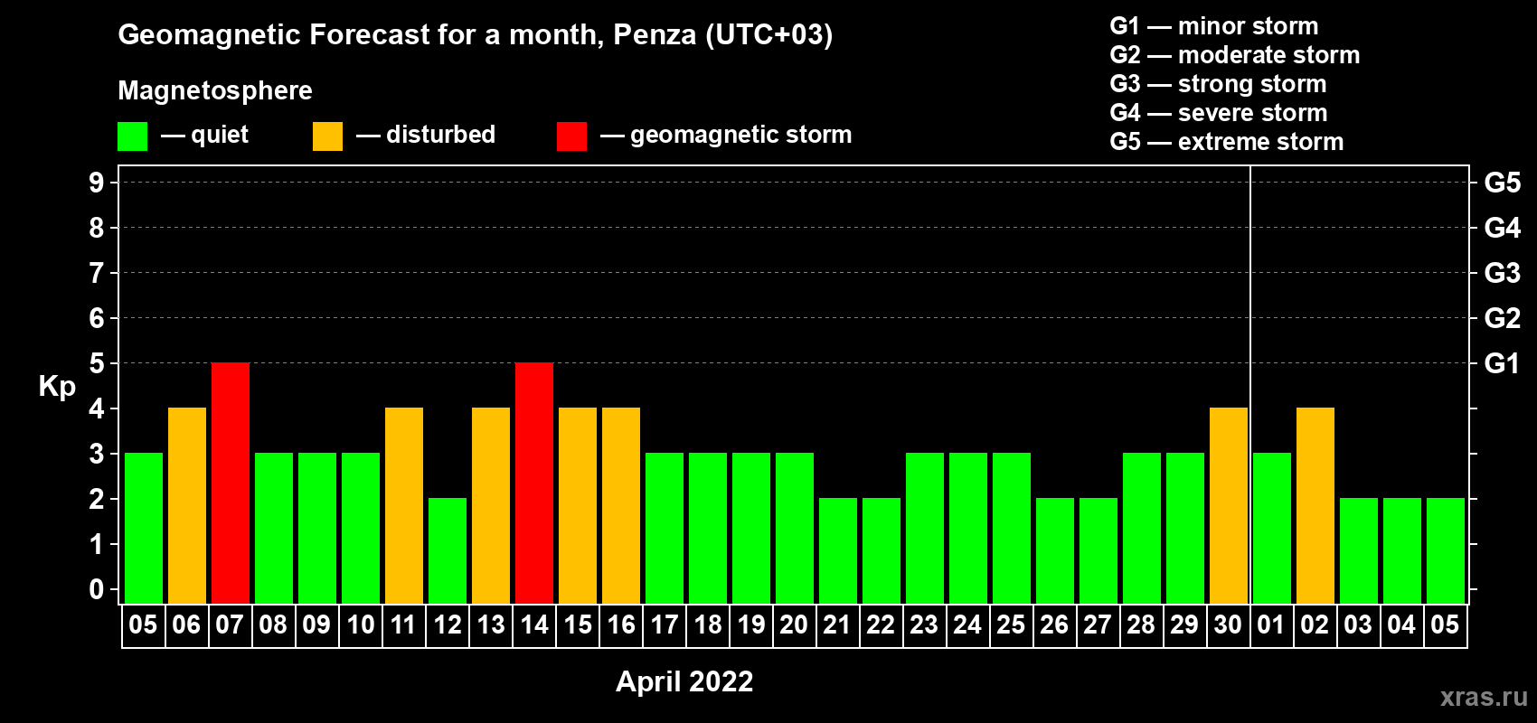 Forecast of the daily maximal value of geomagnetic index Kp for <b>1 month</b> (31 days) <b>from Apr 05, 2022 to May 05, 2022</b>