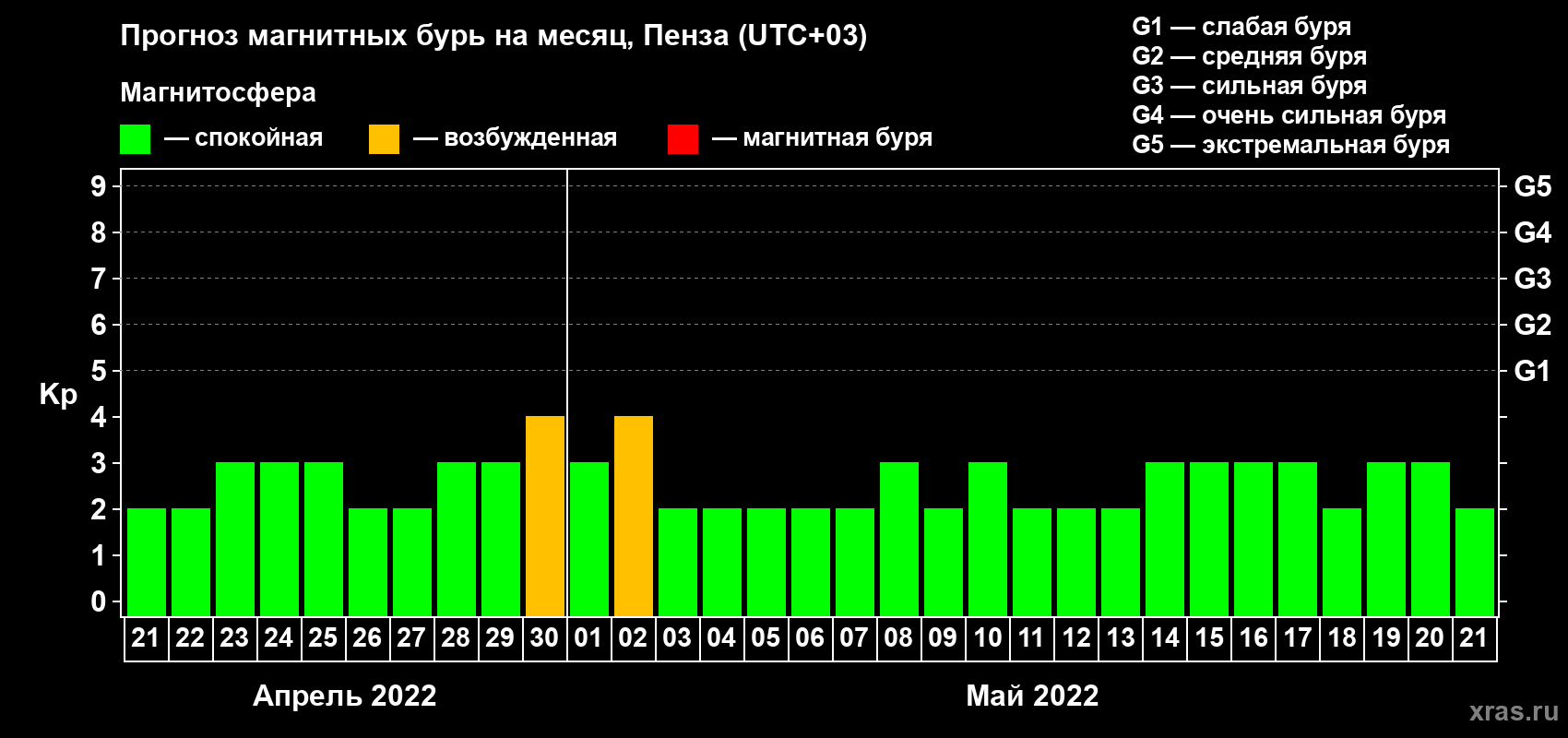 Прогноз максимального суточного геомагнитного индекса Kp на <b>1 месяц</b> (31 день) <b>с 21 апреля по 21 мая 2022 г</b>