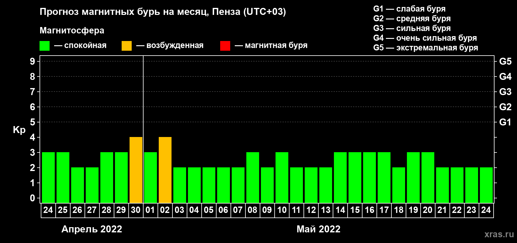 Прогноз максимального суточного геомагнитного индекса Kp на <b>1 месяц</b> (31 день) <b>с 24 апреля по 24 мая 2022 г</b>