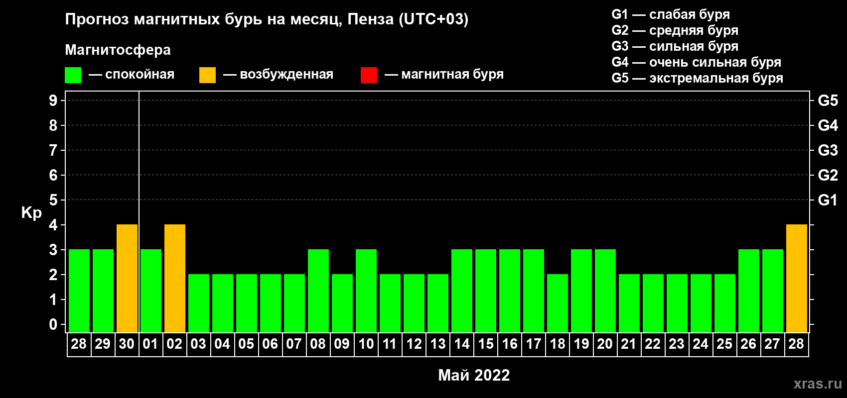 Прогноз максимального суточного геомагнитного индекса Kp на <b>1 месяц</b> (31 день) <b>с 28 апреля по 28 мая 2022 г</b>