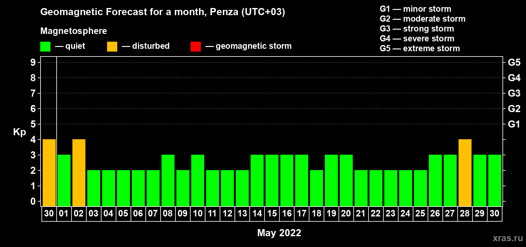 Forecast of the daily maximal value of geomagnetic index Kp for <b>1 month</b> (31 days) <b>from Apr 30, 2022 to May 30, 2022</b>