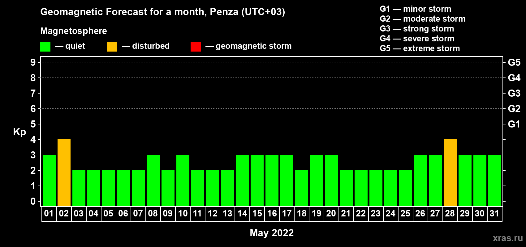 Forecast of the daily maximal value of geomagnetic index Kp for <b>1 month</b> (31 days) <b>from May 01, 2022 to May 31, 2022</b>