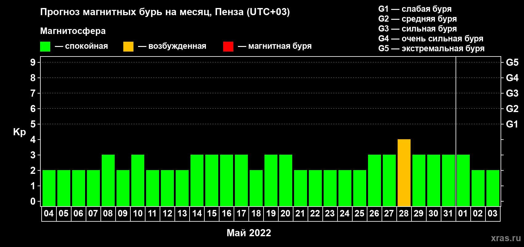 Прогноз максимального суточного геомагнитного индекса Kp на <b>1 месяц</b> (31 день) <b>с 04 мая по 03 июня 2022 г</b>
