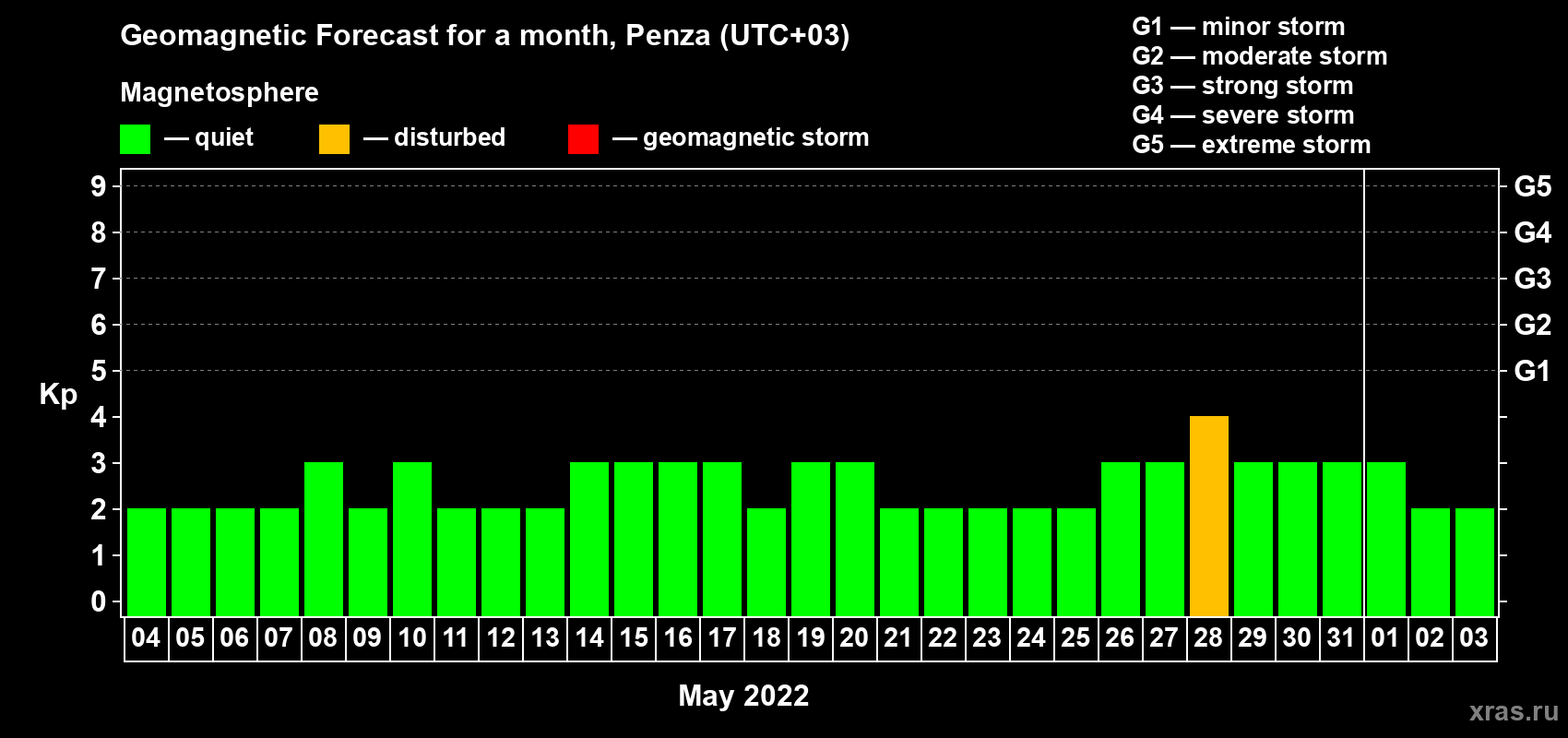 Forecast of the daily maximal value of geomagnetic index Kp for <b>1 month</b> (31 days) <b>from May 04, 2022 to Jun 03, 2022</b>