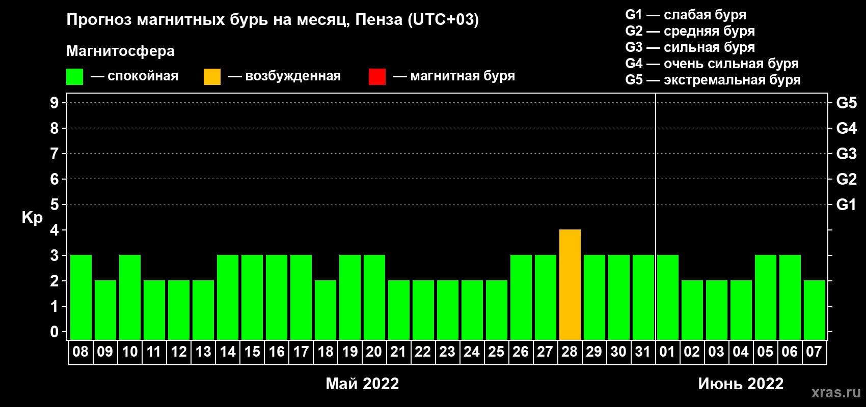 Прогноз максимального суточного геомагнитного индекса Kp на <b>1 месяц</b> (31 день) <b>с 08 мая по 07 июня 2022 г</b>