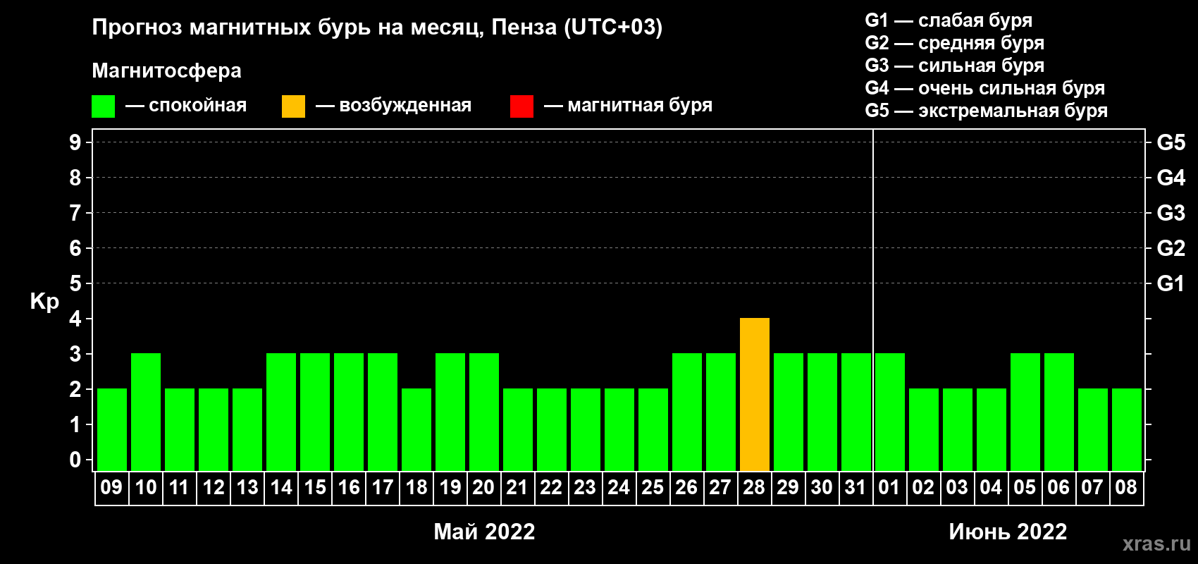 Прогноз максимального суточного геомагнитного индекса Kp на <b>1 месяц</b> (31 день) <b>с 09 мая по 08 июня 2022 г</b>