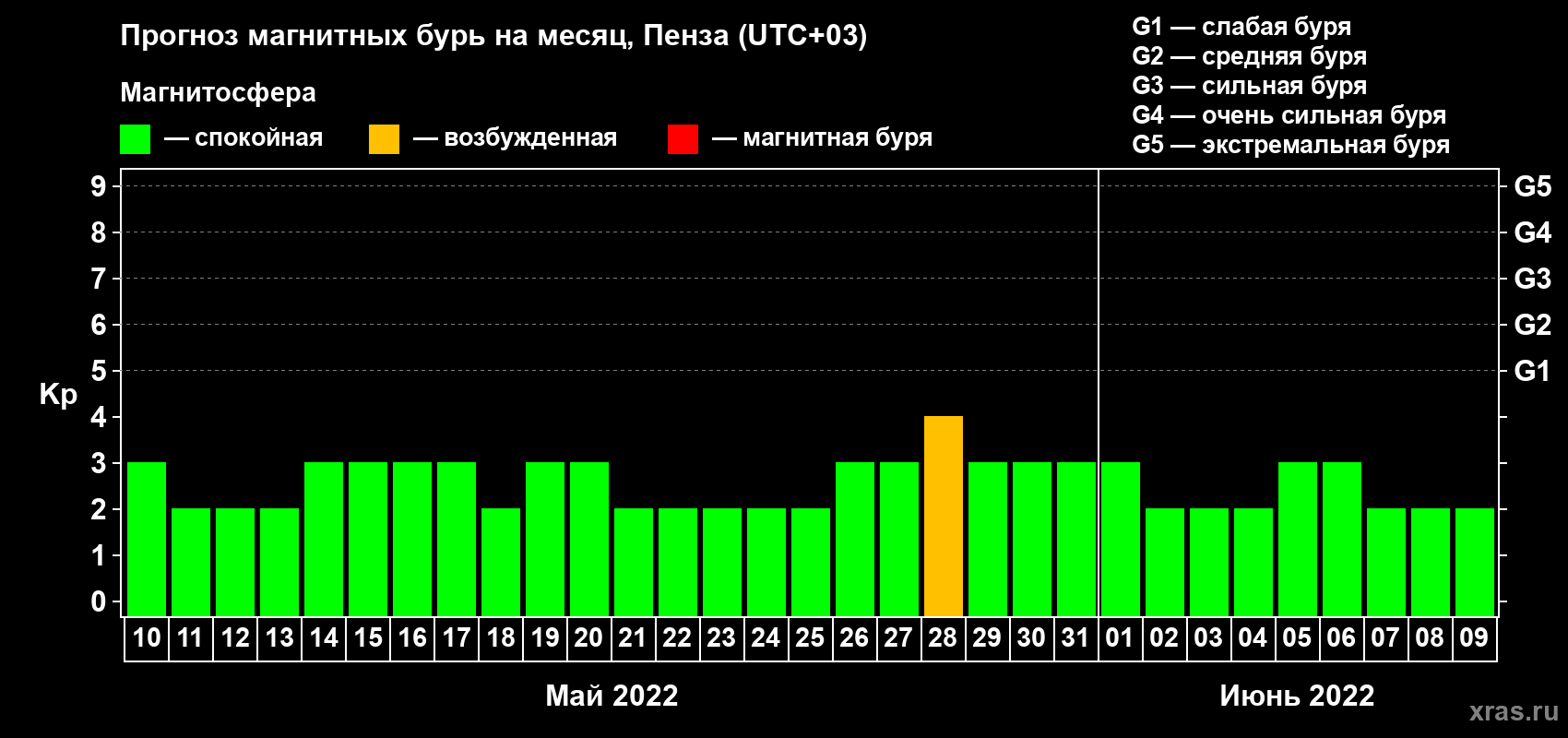 Прогноз максимального суточного геомагнитного индекса Kp на <b>1 месяц</b> (31 день) <b>с 10 мая по 09 июня 2022 г</b>