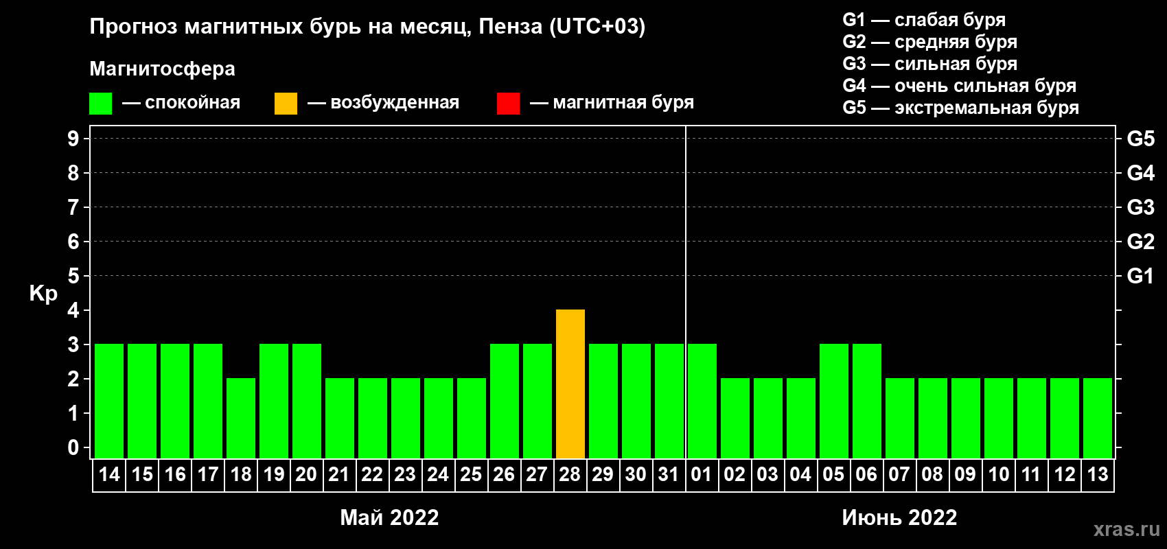 Прогноз максимального суточного геомагнитного индекса Kp на <b>1 месяц</b> (31 день) <b>с 14 мая по 13 июня 2022 г</b>