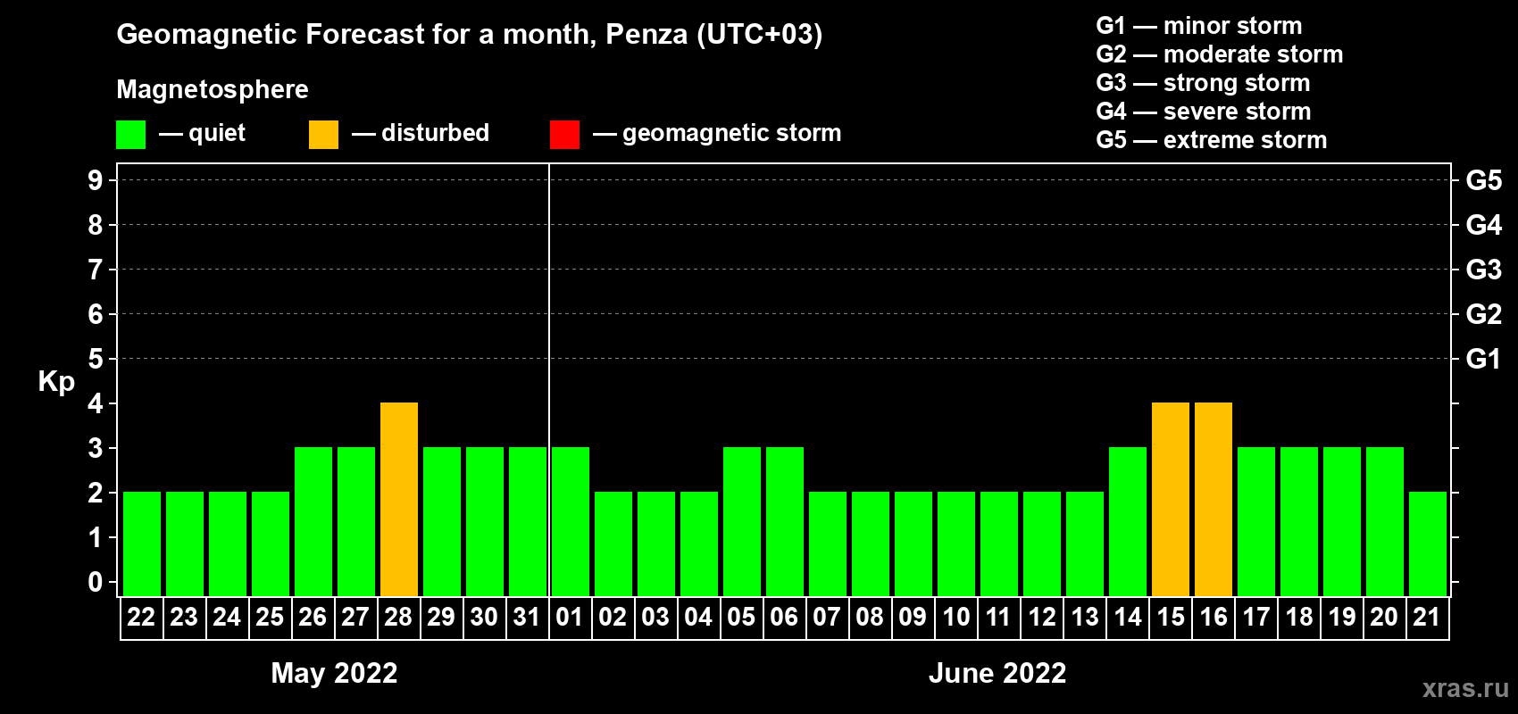 Forecast of the daily maximal value of geomagnetic index Kp for <b>1 month</b> (31 days) <b>from May 22, 2022 to Jun 21, 2022</b>