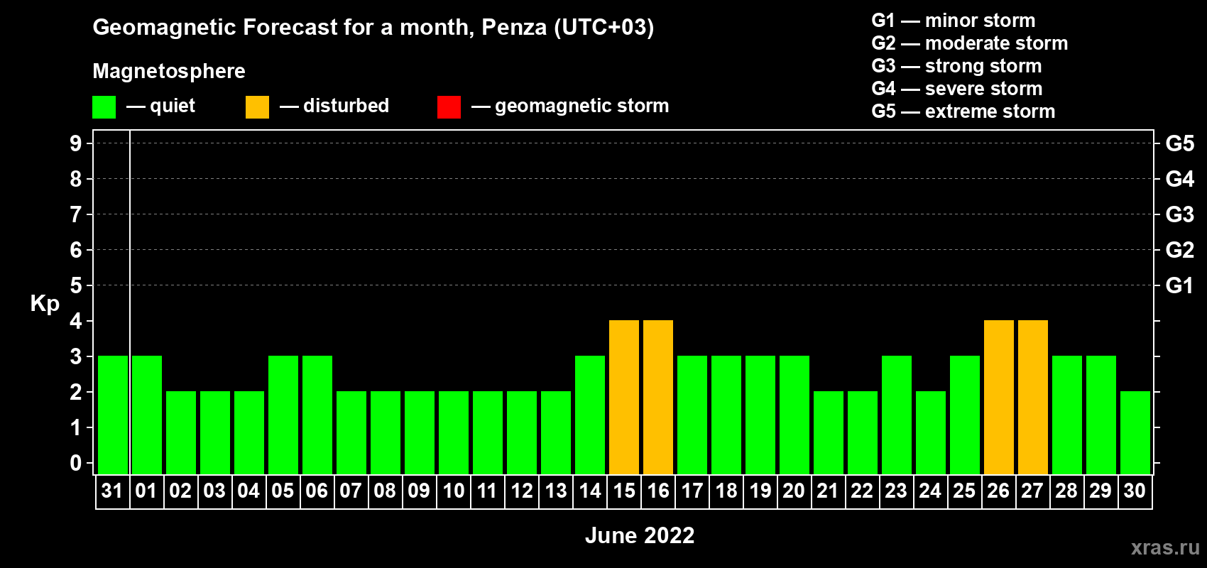 Forecast of the daily maximal value of geomagnetic index Kp for <b>1 month</b> (31 days) <b>from May 31, 2022 to Jun 30, 2022</b>