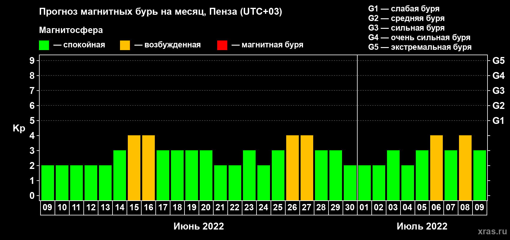 Прогноз максимального суточного геомагнитного индекса Kp на <b>1 месяц</b> (31 день) <b>с 09 июня по 09 июля 2022 г</b>