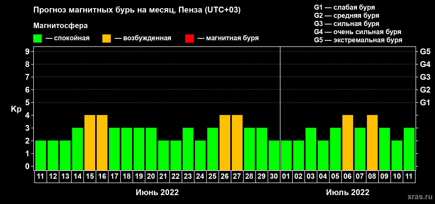 Прогноз максимального суточного геомагнитного индекса Kp на <b>1 месяц</b> (31 день) <b>с 11 июня по 11 июля 2022 г</b>
