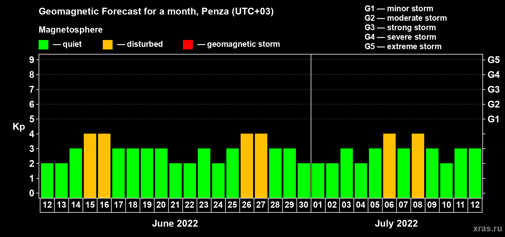 Forecast of the daily maximal value of geomagnetic index Kp for <b>1 month</b> (31 days) <b>from Jun 12, 2022 to Jul 12, 2022</b>